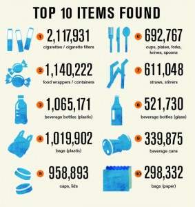 Source: Ocean Conservancy. INTERNATIONAL COASTAL CLEANUP Top 10 Items Found 