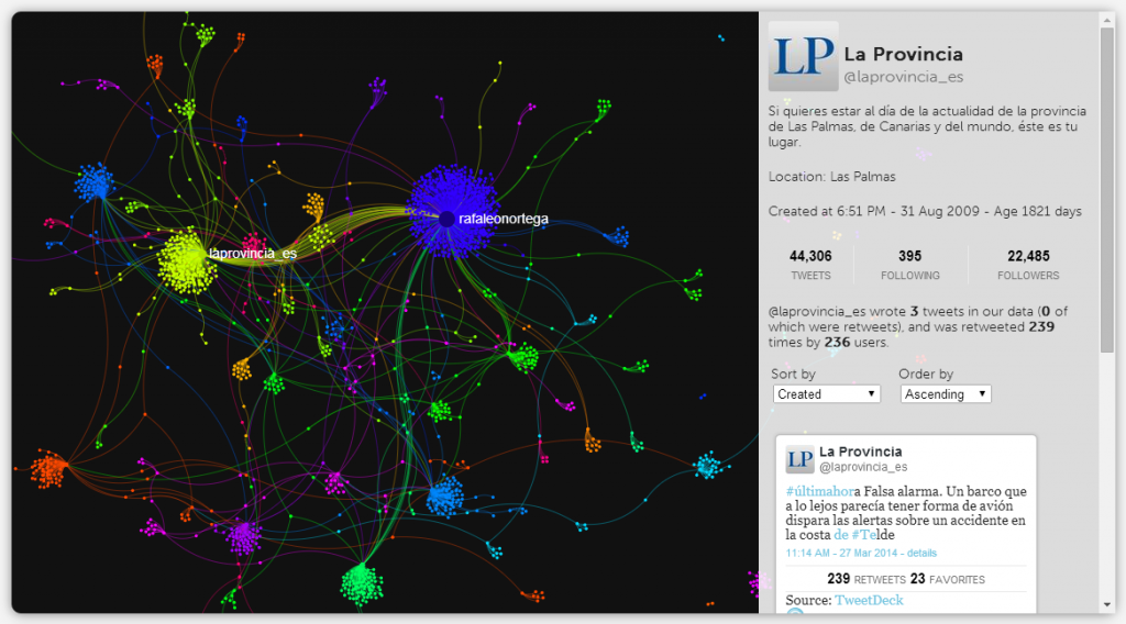 The retweet visualization, showing the network of users who retweeted each other, and the interactive display provided by Trails.