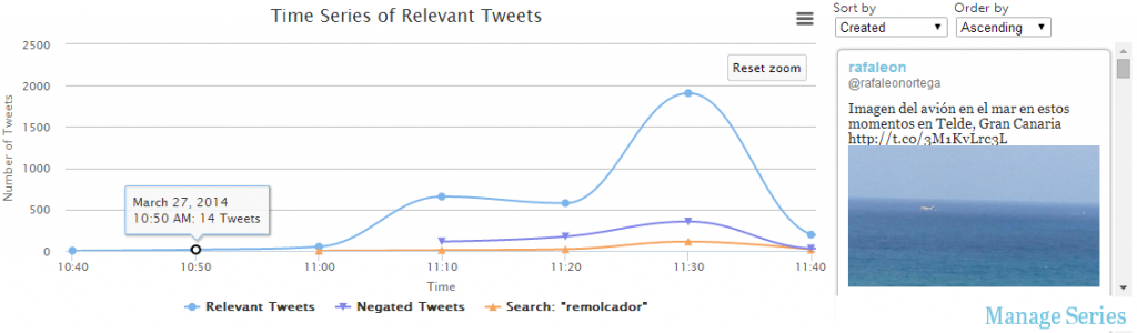 The Timeline visualization, showing three series: all the relevant tweets, the negating tweets, and those the user chose to search for containing a particular keyword: remolcador (tugboat). 