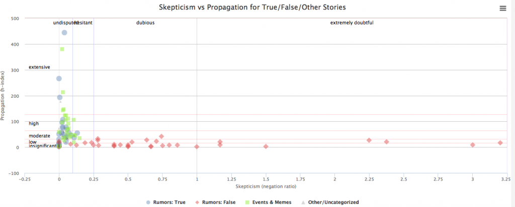 Propagation Versus Skepticism