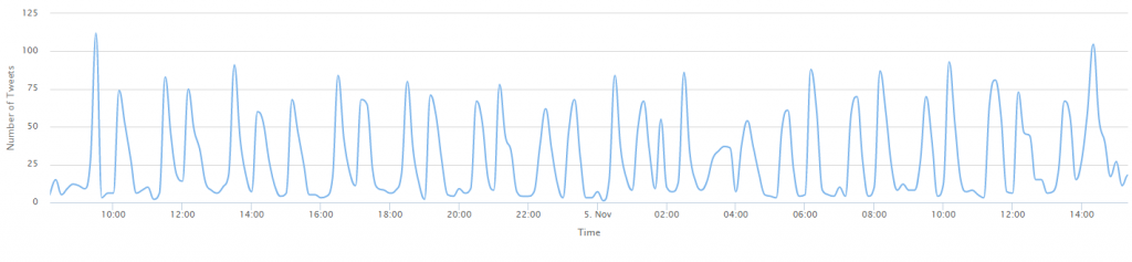 Timeline zoomed in to the spammer activity, from 8am on Nov 4 to 4pm on Nov 5 (EST).