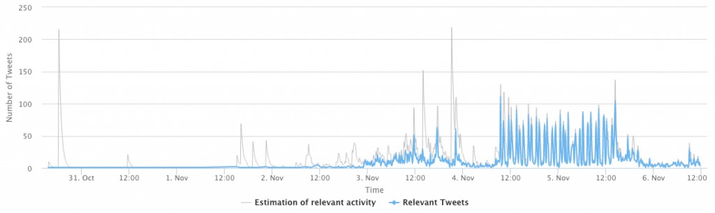 Timeline of the activity of the Twitter discussion about NASA's new Antarctic Ice study
